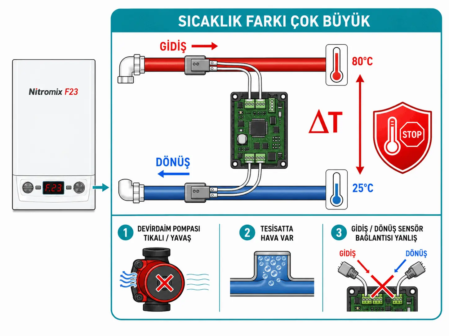 Pompa akışı azaldığında gidiş ve dönüş sıcaklık farkının büyümesini gösteren F.23 teknik çizimi