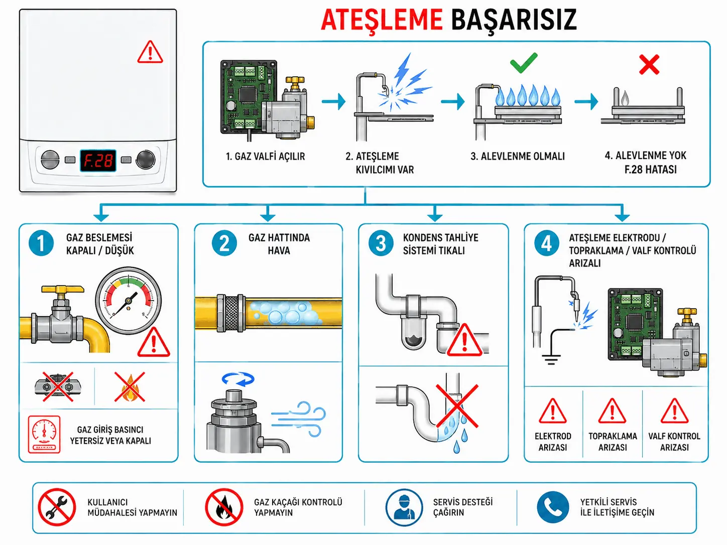 F.28 ateşleme başarısızlığında gaz beslemesi, yoğuşma gideri ve elektrot zincirini gösteren 2D çizim