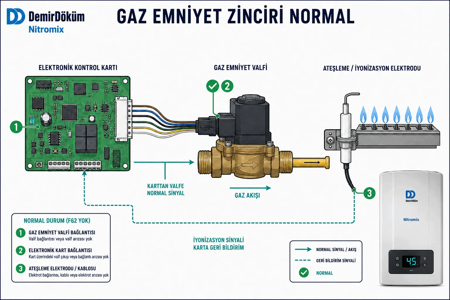 F.62 giderildikten sonra gaz valfi ve ateşleme güvenlik zincirinin normale dönmesini gösteren 2D çizim