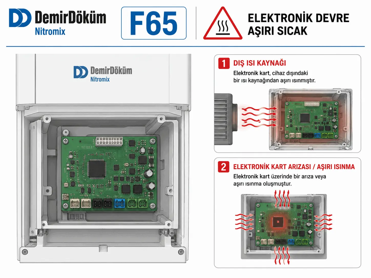 F.65 sırasında elektronik kartın dış ısı veya kart arızası nedeniyle aşırı ısınmasını gösteren 2D çizim