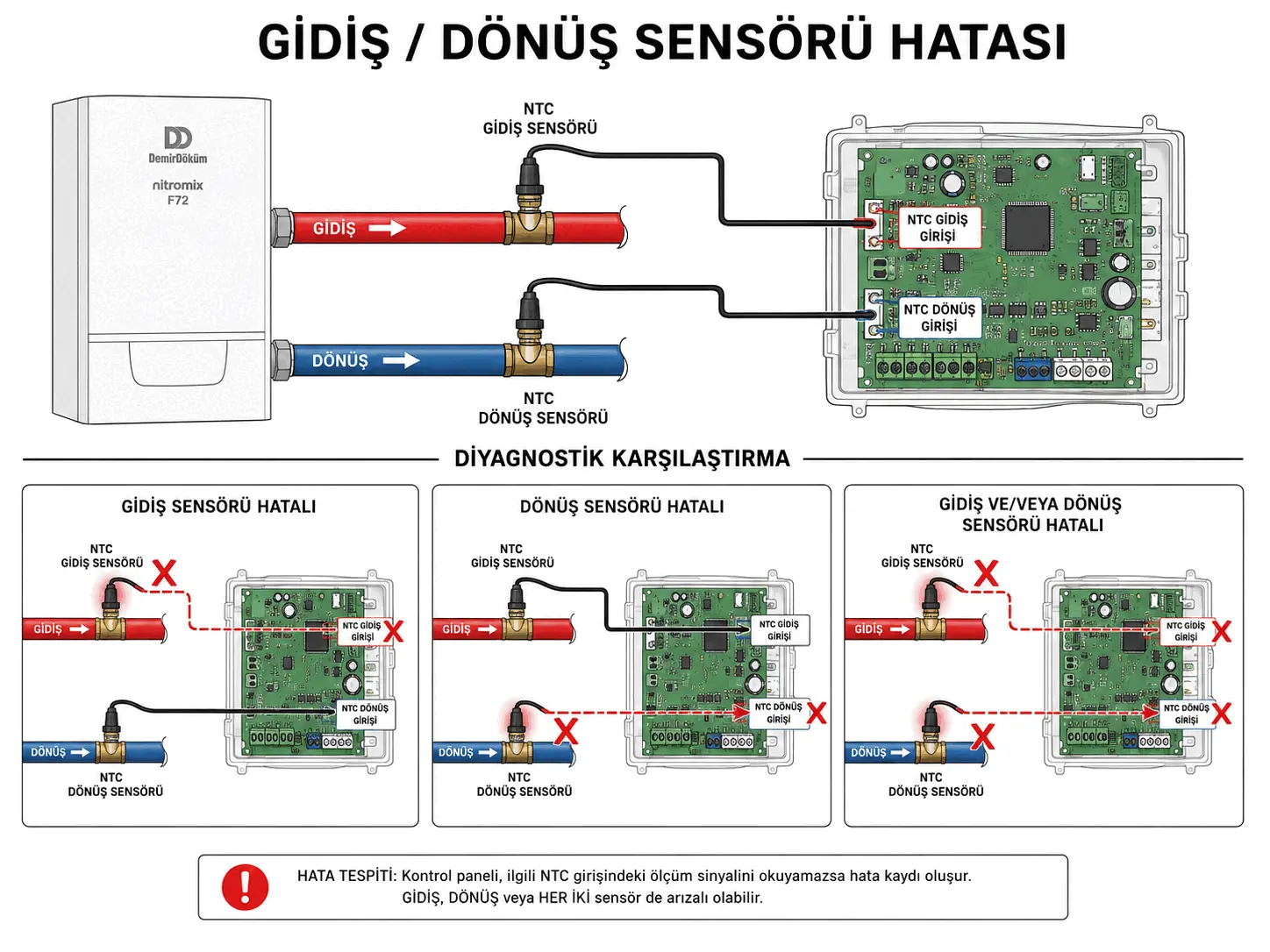 F.72 sırasında gidiş ve dönüş sıcaklık sensörlerinin karşılaştırmalı hatasını gösteren 2D çizim