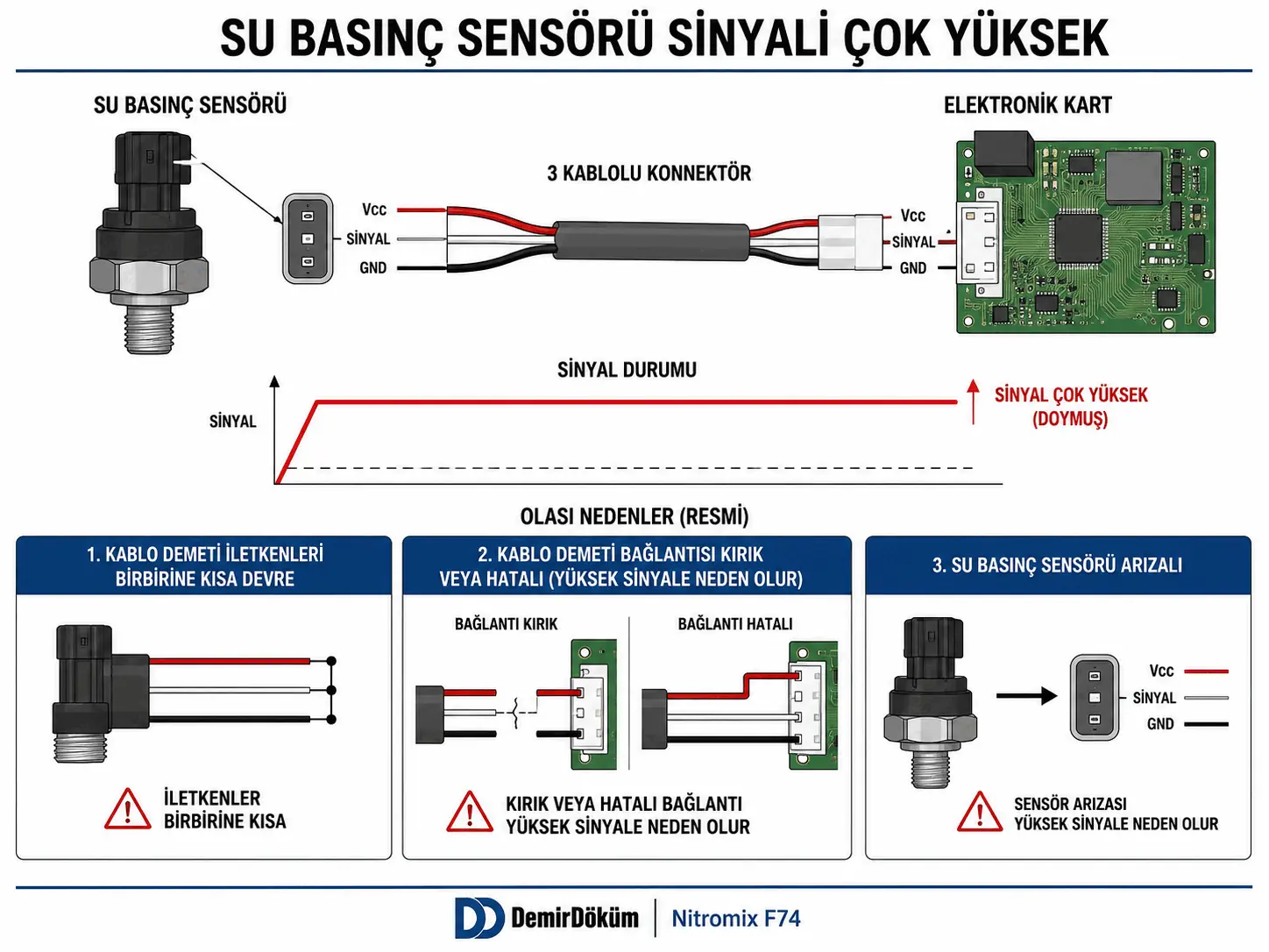 F.74 sırasında su basıncı sensörü sinyalinin yüksek olmasını gösteren 2D çizim