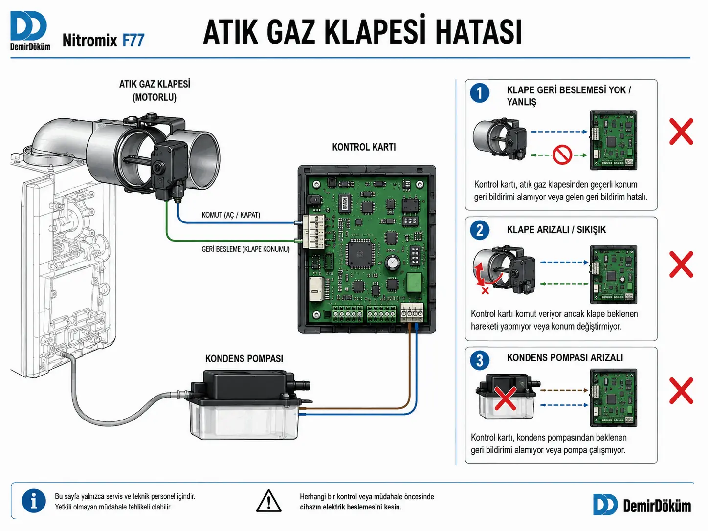 F.77 sırasında atık gaz klapesi geri bildirim ve yoğuşma pompası hatasını gösteren 2D çizim