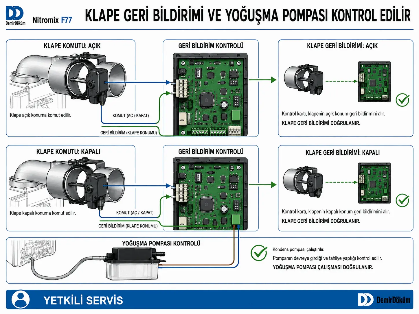 F.77 için atık gaz klapesi ve yoğuşma pompası servis kontrolünü gösteren 2D çizim