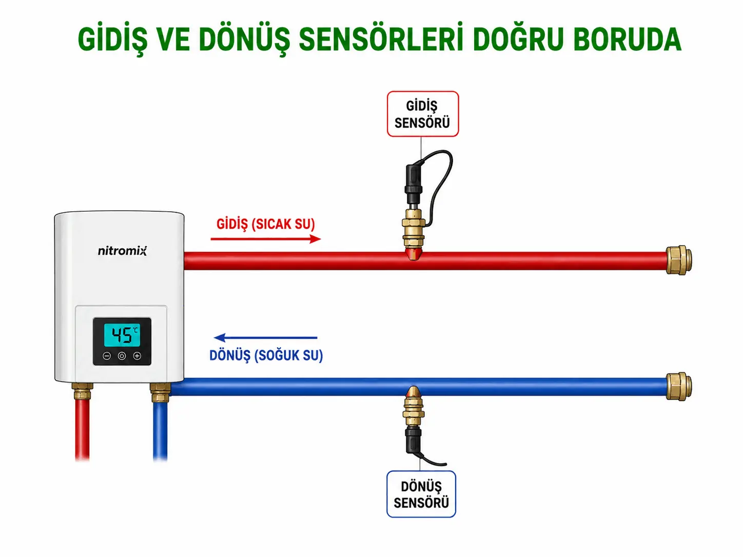 F.85 giderildikten sonra gidiş ve dönüş sensörlerinin doğru borulardaki yerleşimini gösteren 2D çizim